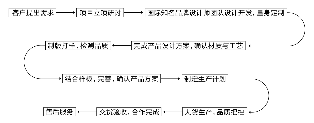 每一次合作，我们都认真对待！